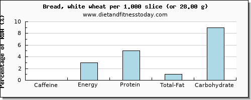 caffeine and nutritional content in white bread